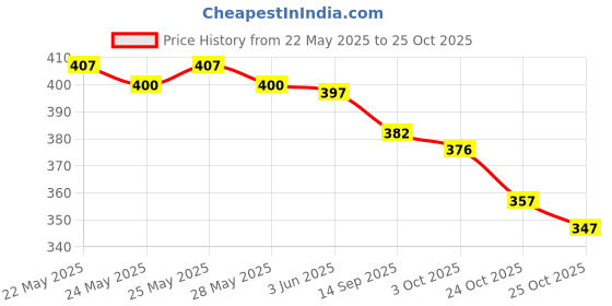 flipkart.com priya Printed, Self Design, Embellished, Woven, Animal Print, Blocked Printed Daily Wear Organza Saree priya Price History Graph from 22 May 2025 to 25 Oct 2025