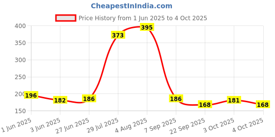 flipkart.com priya Stuffed Soft Toy Plush Ball- 17 cm priya Price History Graph from 1 Jun 2025 to 4 Oct 2025