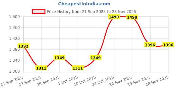 flipkart.com priyaan Embroidered Semi Stitched Lehenga Choli priyaan Price History Graph from 21 Sep 2025 to 27 Nov 2025