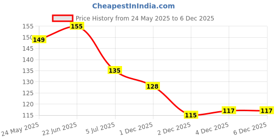 flipkart.com priyaasi Iconic Woman Eau De Parfum, 8 ml with Fruity Fragrance Eau de Parfum-8 ml priyaasi Price History Graph from 24 May 2025 to 2 Dec 2025