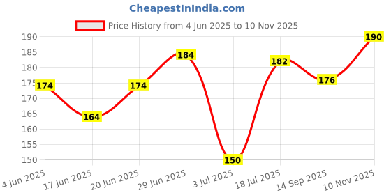 flipkart.com priyabeads 100 Pcs. Evil Eye Oval Shaped Beads Beads for Craft, Jewellery Making priyabeads Price History Graph from 4 Jun 2025 to 10 Nov 2025