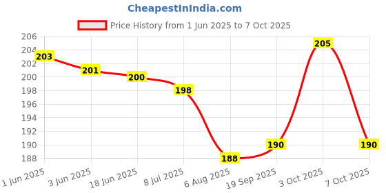 flipkart.com priyabeads Clear Crystal Elastic Cord Thread for Beading& Jeweller Making 100Mtrs (1mm) priyabeads Price History Graph from 1 Jun 2025 to 7 Oct 2025