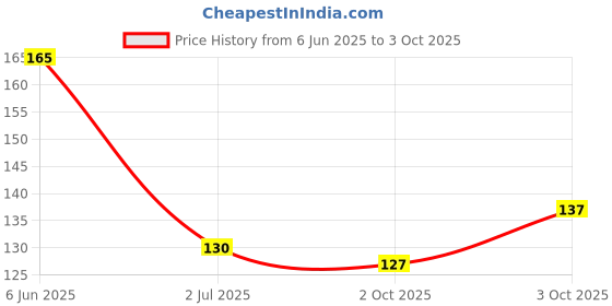 flipkart.com priyabeads Stretchy Elastic Cord Clear Round for Beading Jewellery Making 10m Size-0.5mm priyabeads Price History Graph from 6 Jun 2025 to 3 Oct 2025