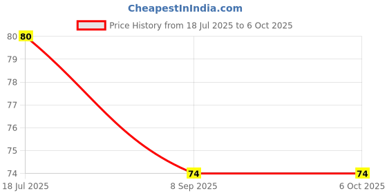 flipkart.com priyabeads Stretchy Elastic Cord Clear Round for Beading Jewellery Making 10m (Size 1.0mm) priyabeads Price History Graph from 18 Jul 2025 to 6 Oct 2025