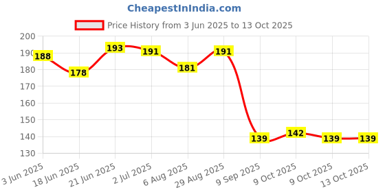 flipkart.com priyabeads White Nylon Plastic Non Elastic Beading Cords For Jewelry Making (0.5mm) priyabeads Price History Graph from 3 Jun 2025 to 13 Oct 2025