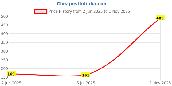 flipkart.com priyabhakta Air Conditioner Cover priyabhakta Price History Graph from 2 Jun 2025 to 1 Nov 2025