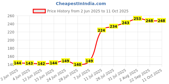 flipkart.com priyabhakta Air Conditioner Cover priyabhakta Price History Graph from 2 Jun 2025 to 11 Oct 2025