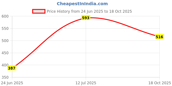 flipkart.com priyabhakta Air Conditioner Cover priyabhakta Price History Graph from 24 Jun 2025 to 18 Oct 2025