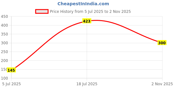 flipkart.com priyabhakta Air Conditioner Cover priyabhakta Price History Graph from 5 Jul 2025 to 2 Nov 2025