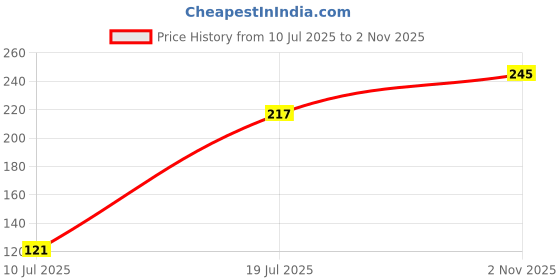 flipkart.com priyabhakta Air Conditioner Cover priyabhakta Price History Graph from 10 Jul 2025 to 2 Nov 2025