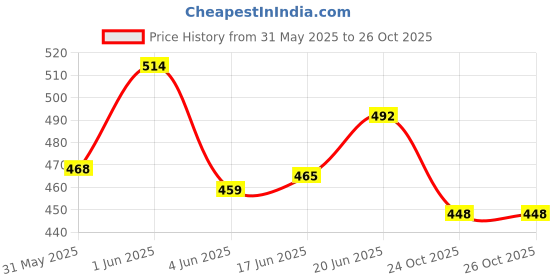 flipkart.com priyadarshi Babies Perfect for Bathtub, High Chair Tray for kids Spinner Toy Set Childrens priyadarshi Price History Graph from 31 May 2025 to 26 Oct 2025