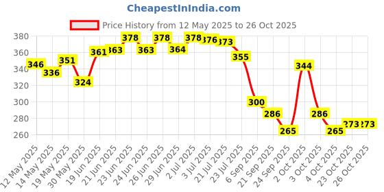 flipkart.com priyadarshi Gas Camp Stove priyadarshi Price History Graph from 12 May 2025 to 26 Oct 2025
