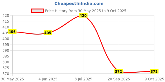 flipkart.com priyadarshi Montessori Quiet Book for Toddlers, Busy Cloth Book (Number) priyadarshi Price History Graph from 30 May 2025 to 9 Oct 2025