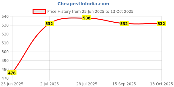 flipkart.com priyaindustries Non-Corrugated Paper Cake box, pastry box Packaging Box priyaindustries Price History Graph from 25 Jun 2025 to 13 Oct 2025