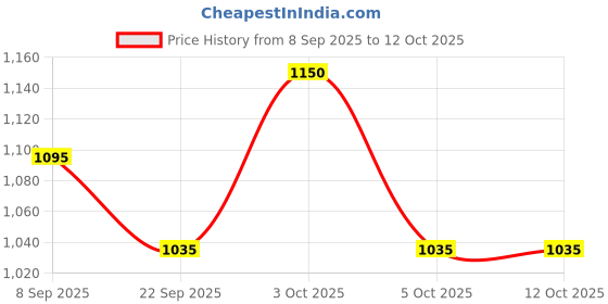flipkart.com PRIYAKANT SAFAWALA Printed Pagri Price History Graph from 8 Sep 2025 to 12 Oct 2025