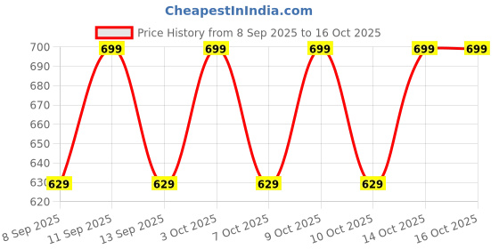 flipkart.com PRIYAKANT SAFAWALA Solid Pagri Price History Graph from 8 Sep 2025 to 16 Oct 2025