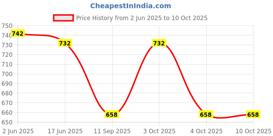 flipkart.com PRIYAKANT SAFAWALA Solid Pagri Price History Graph from 2 Jun 2025 to 9 Oct 2025