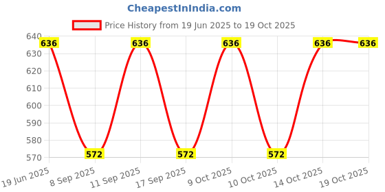 flipkart.com PRIYAKANT SAFAWALA Solid Pagri Price History Graph from 19 Jun 2025 to 17 Oct 2025