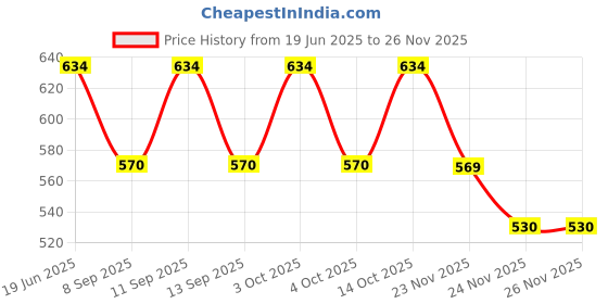 flipkart.com PRIYAKANT SAFAWALA Solid Pagri Price History Graph from 19 Jun 2025 to 24 Nov 2025