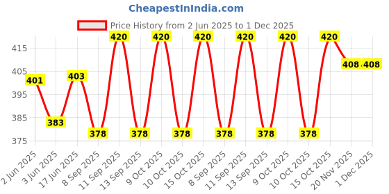 flipkart.com PRIYAKANT SAFAWALA Solid Pagri Price History Graph from 2 Jun 2025 to 30 Nov 2025
