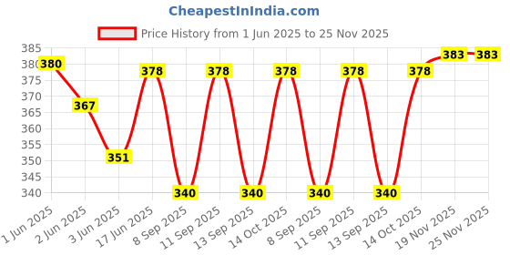 flipkart.com PRIYAKANT SAFAWALA Solid Pagri Price History Graph from 1 Jun 2025 to 25 Nov 2025
