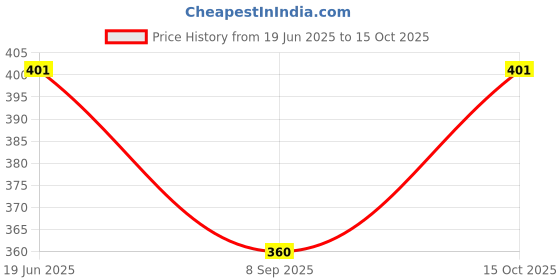 flipkart.com PRIYAKANT SAFAWALA Solid Pagri Price History Graph from 19 Jun 2025 to 15 Oct 2025