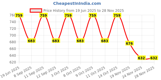 flipkart.com PRIYAKANT SAFAWALA Solid Pagri Price History Graph from 19 Jun 2025 to 27 Nov 2025
