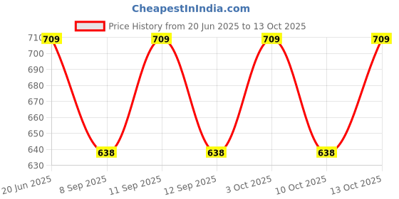 flipkart.com PRIYAKANT SAFAWALA Solid Pagri Price History Graph from 20 Jun 2025 to 13 Oct 2025