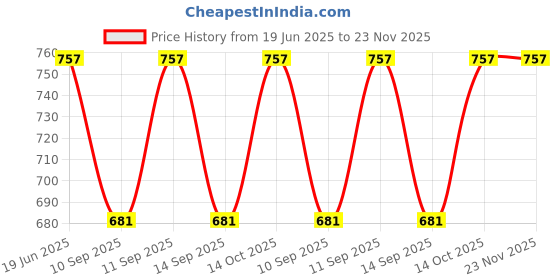 flipkart.com PRIYAKANT SAFAWALA Solid Pagri Price History Graph from 19 Jun 2025 to 22 Nov 2025