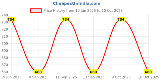 flipkart.com PRIYAKANT SAFAWALA Solid Pagri Price History Graph from 19 Jun 2025 to 10 Oct 2025