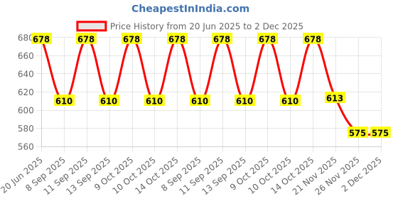 flipkart.com PRIYAKANT SAFAWALA Solid Pagri Price History Graph from 20 Jun 2025 to 2 Dec 2025