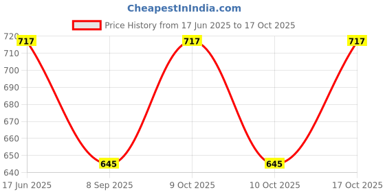 flipkart.com PRIYAKANT SAFAWALA Solid Pagri Price History Graph from 17 Jun 2025 to 17 Oct 2025
