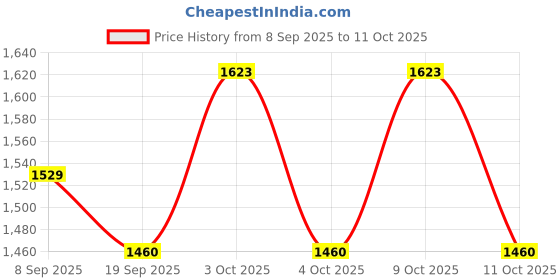 flipkart.com PRIYAKANT SAFAWALA Solid Pagri Price History Graph from 8 Sep 2025 to 9 Oct 2025