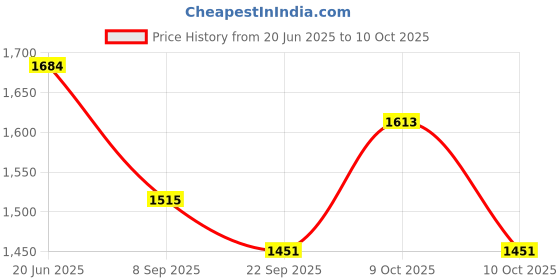flipkart.com PRIYAKANT SAFAWALA Solid Pagri Price History Graph from 20 Jun 2025 to 10 Oct 2025