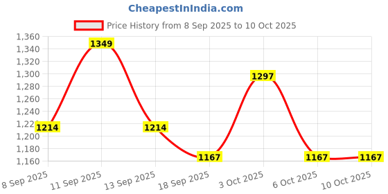 flipkart.com PRIYAKANT SAFAWALA Solid Pagri Price History Graph from 8 Sep 2025 to 9 Oct 2025