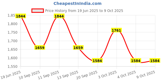 flipkart.com PRIYAKANT SAFAWALA Solid Pagri Price History Graph from 19 Jun 2025 to 8 Oct 2025