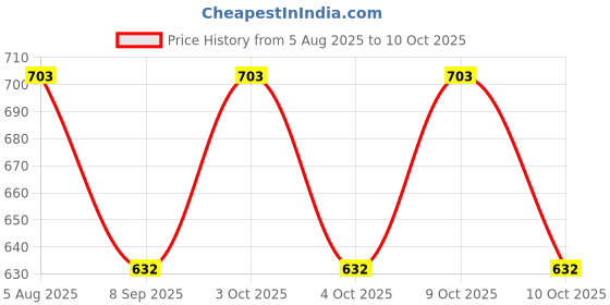 flipkart.com PRIYAKANT SAFAWALA Solid Pagri Price History Graph from 5 Aug 2025 to 10 Oct 2025