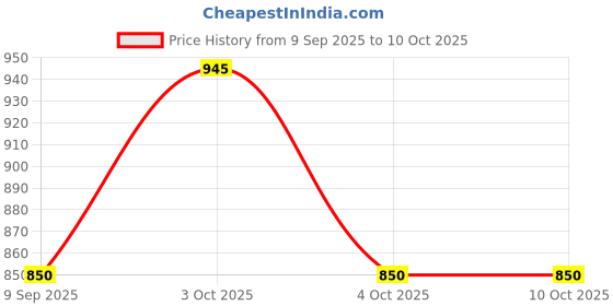 flipkart.com PRIYAKANT SAFAWALA Solid Pagri Price History Graph from 9 Sep 2025 to 10 Oct 2025