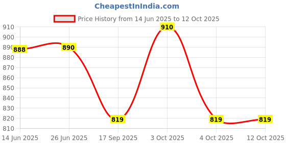 flipkart.com PRIYAKANT SAFAWALA Solid Pagri Price History Graph from 14 Jun 2025 to 11 Oct 2025