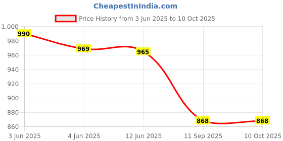 flipkart.com PRIYAKANT SAFAWALA Solid Pagri Price History Graph from 3 Jun 2025 to 10 Oct 2025