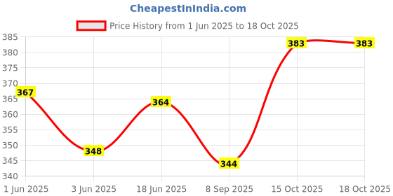 flipkart.com PRIYAKANT SAFAWALA Solid Pagri Price History Graph from 1 Jun 2025 to 18 Oct 2025