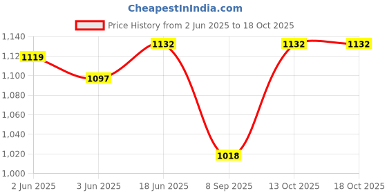 flipkart.com PRIYAKANT SAFAWALA Solid Pagri Price History Graph from 2 Jun 2025 to 18 Oct 2025