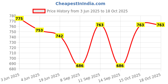 flipkart.com PRIYAKANT SAFAWALA Solid Pagri Price History Graph from 3 Jun 2025 to 18 Oct 2025