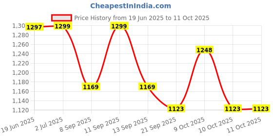 flipkart.com PRIYAKANT SAFAWALA Solid Pagri Price History Graph from 19 Jun 2025 to 11 Oct 2025