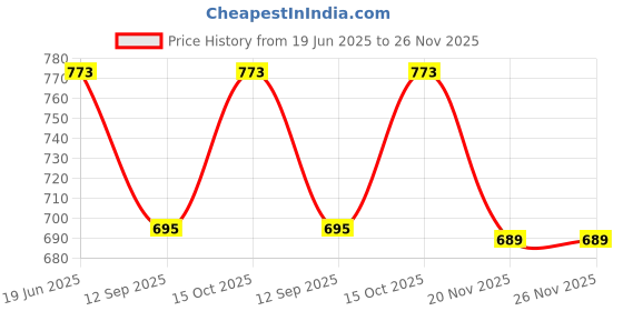 flipkart.com PRIYAKANT SAFAWALA Solid Pagri Price History Graph from 19 Jun 2025 to 25 Nov 2025