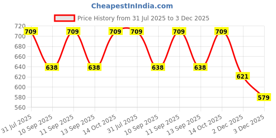 flipkart.com PRIYAKANT SAFAWALA Solid Pagri Price History Graph from 31 Jul 2025 to 2 Dec 2025