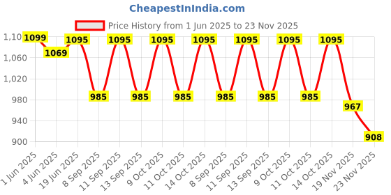 flipkart.com PRIYAKANT SAFAWALA Solid Pagri Price History Graph from 1 Jun 2025 to 23 Nov 2025