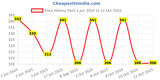 flipkart.com PRIYAKANT SAFAWALA Solid Pagri Price History Graph from 1 Jun 2025 to 12 Oct 2025