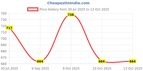 flipkart.com PRIYAKANT SAFAWALA Solid Pagri Price History Graph from 30 Jul 2025 to 13 Oct 2025