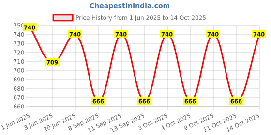 flipkart.com PRIYAKANT SAFAWALA Solid Pagri Price History Graph from 1 Jun 2025 to 14 Oct 2025